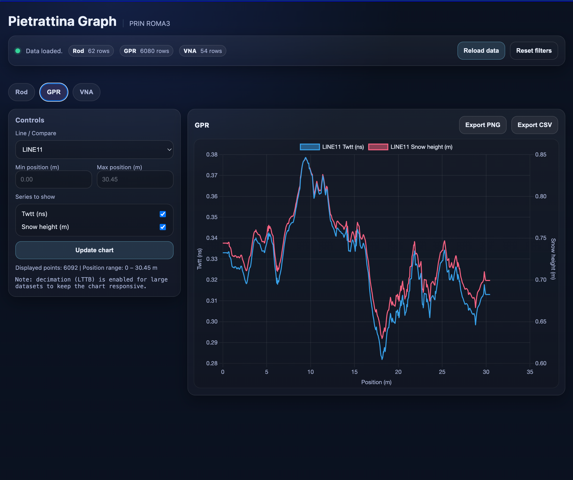 Ground Penetrating Radar Measurements
