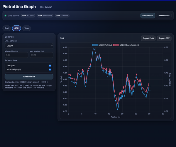 Ground Penetrating Radar Measurements